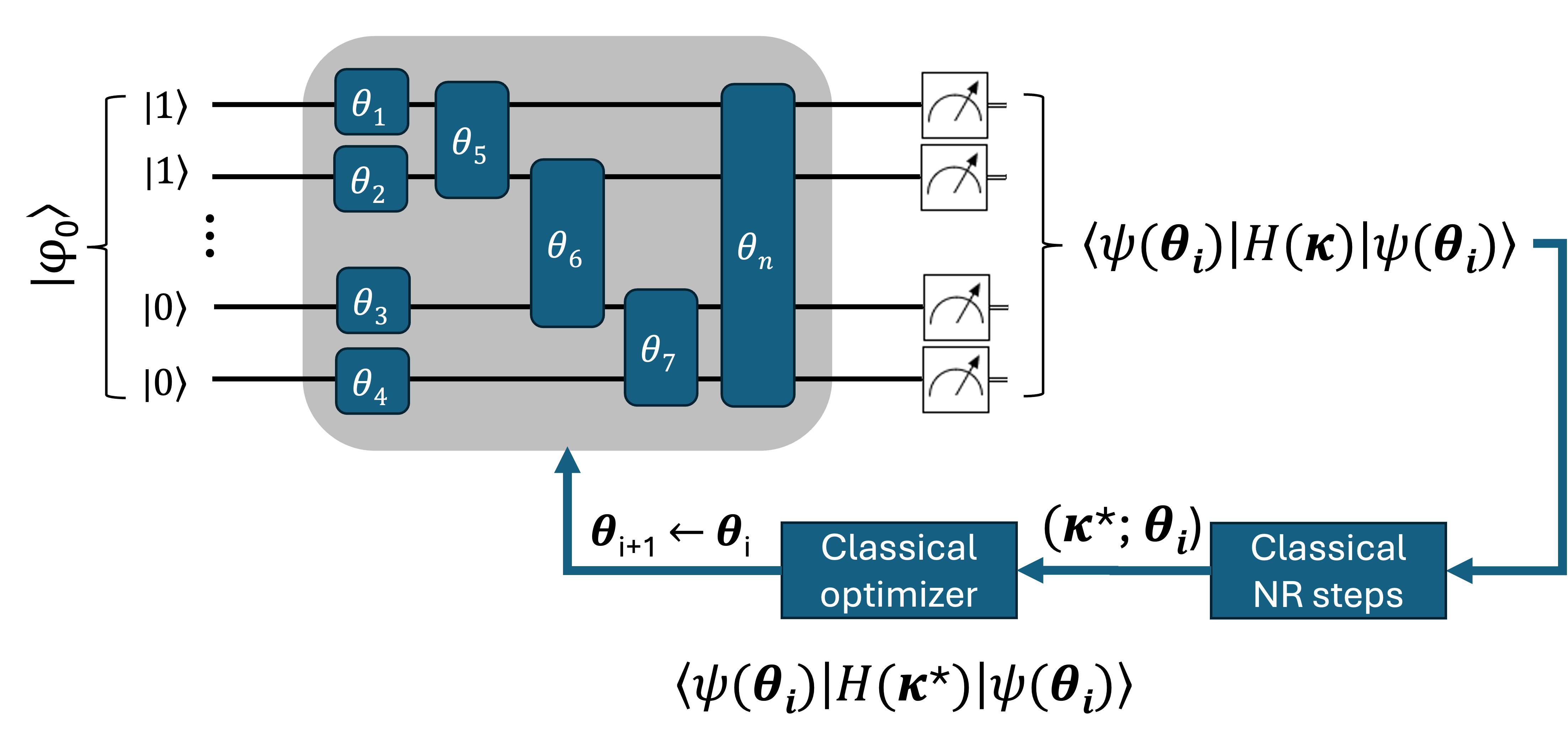 oo-VQE workflow diagram