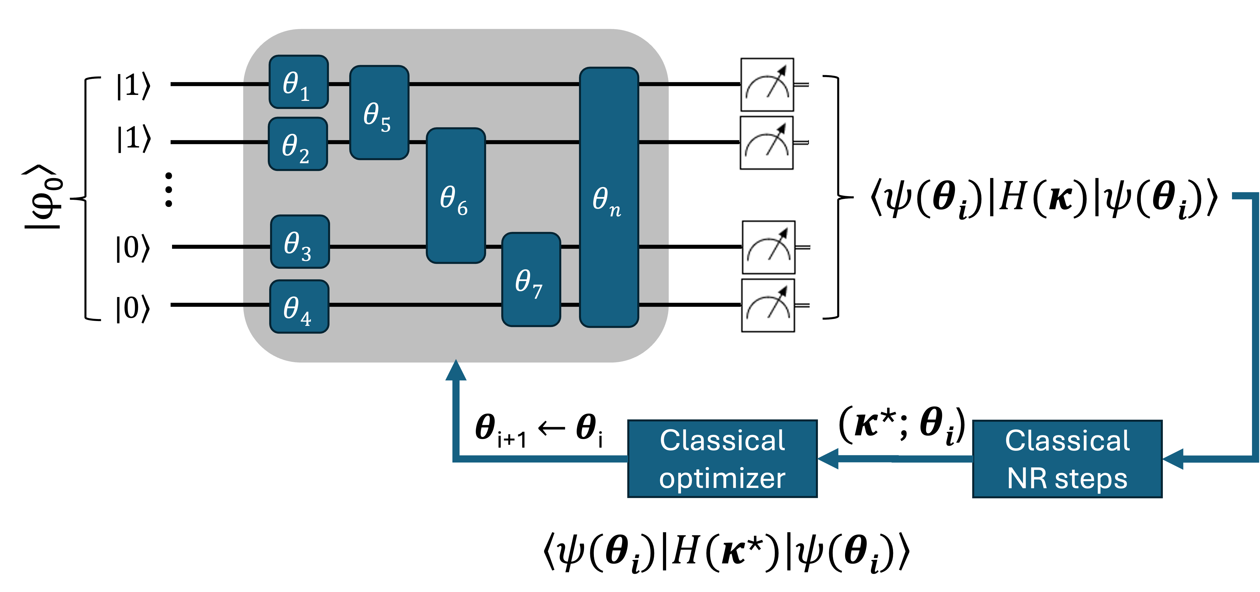 oo-VQE workflow diagram